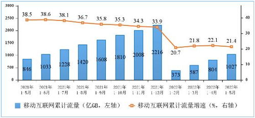 5月我國中部地區移動互聯網接入流量增速領先，基礎電信業務穩中有升
